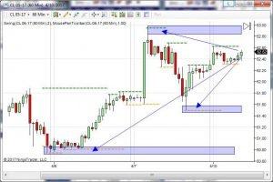 Future Dax Future Petrolio e SP500