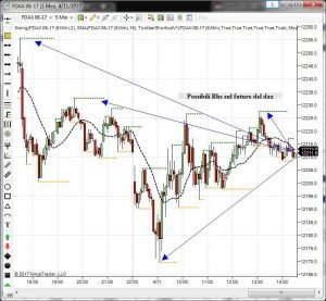 SP500 Dax e Petrolio