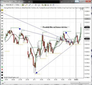 SP500 Dax e Petrolio