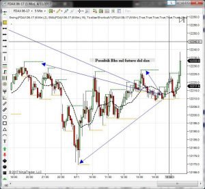 SP500 Dax e Petrolio