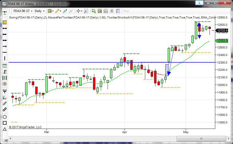Oro Molto Forte Dax Stabile Top Borsa