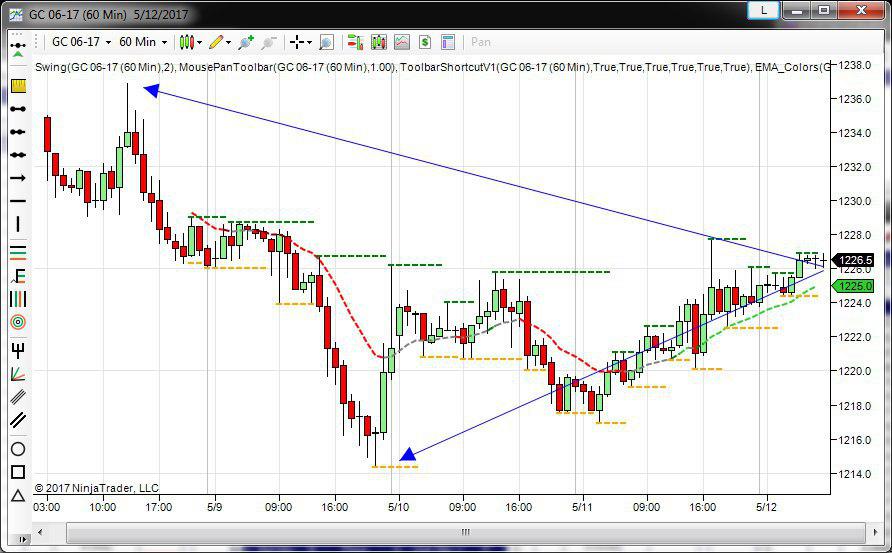 Oro Molto Forte Dax Stabile Top Borsa
