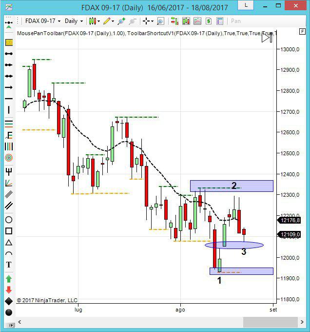 Future del Dax, probabile 123 low di Joe Ross per Lunedì — Top Borsa