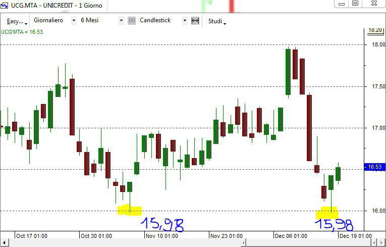 unicredit topborsa