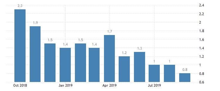 trend inflazione zona euro
