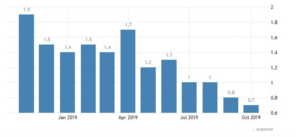 dati inflazione zona euro