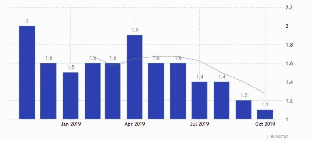 inflazione nel mese di ottobre dell’area euro