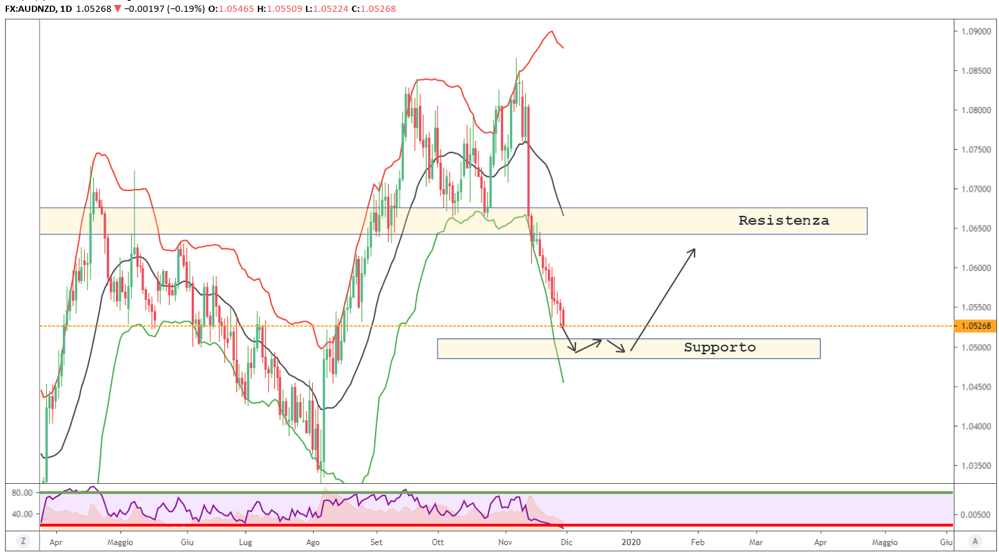 AUD/NZD: Grafico daily