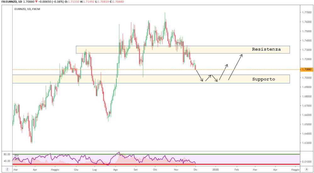 EUR/NZD: Grafico daily