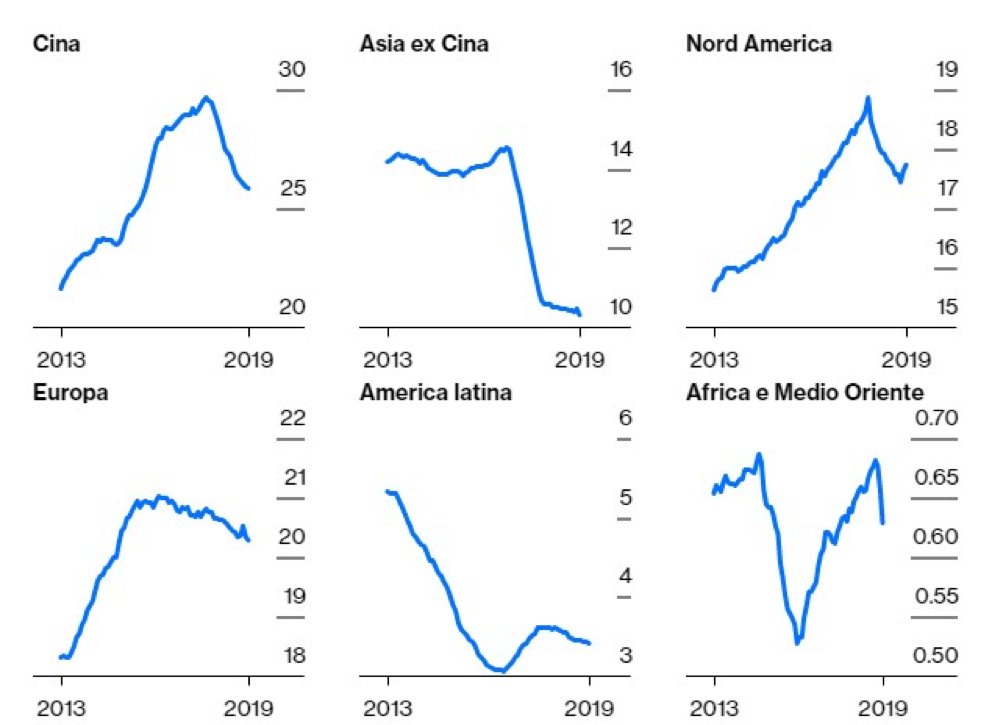 vendite globali di auto