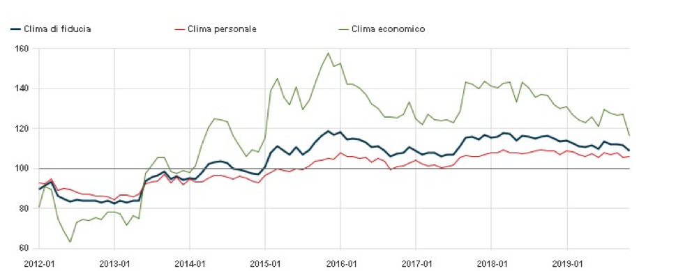 grafico Istat fiducia dei consumatori nell’area euro