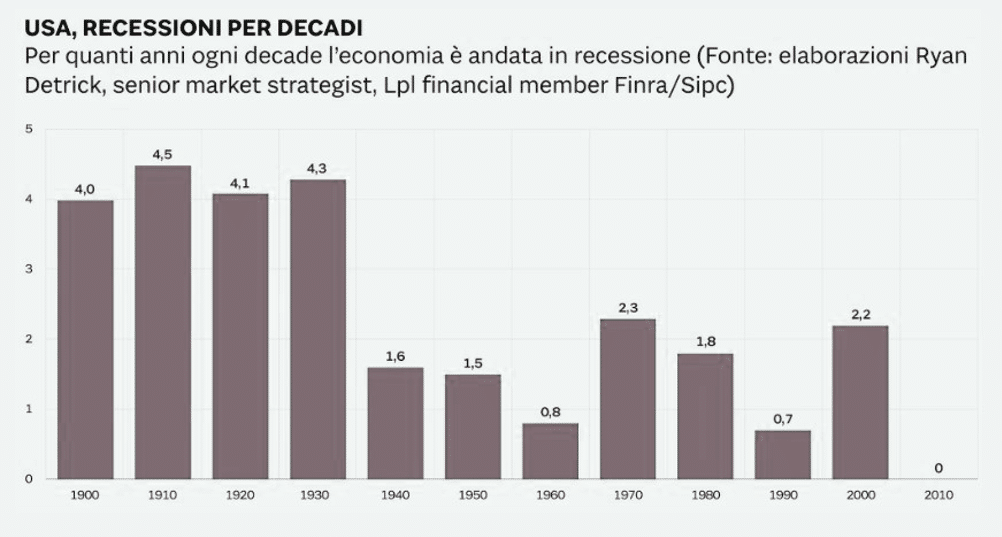 usa recessione per decadi