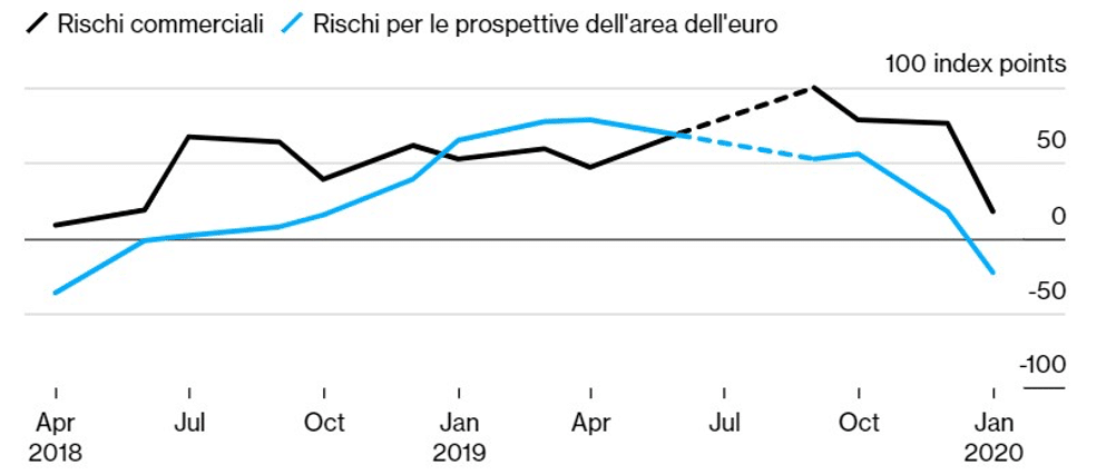 rischi commerciali