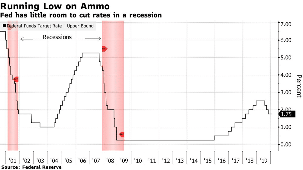 FED rates