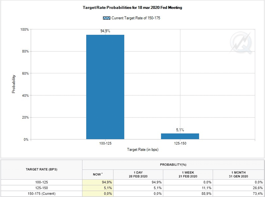 fed target rate probability