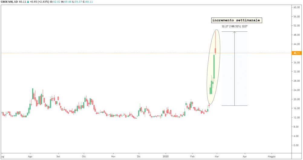 VIX indice della paura