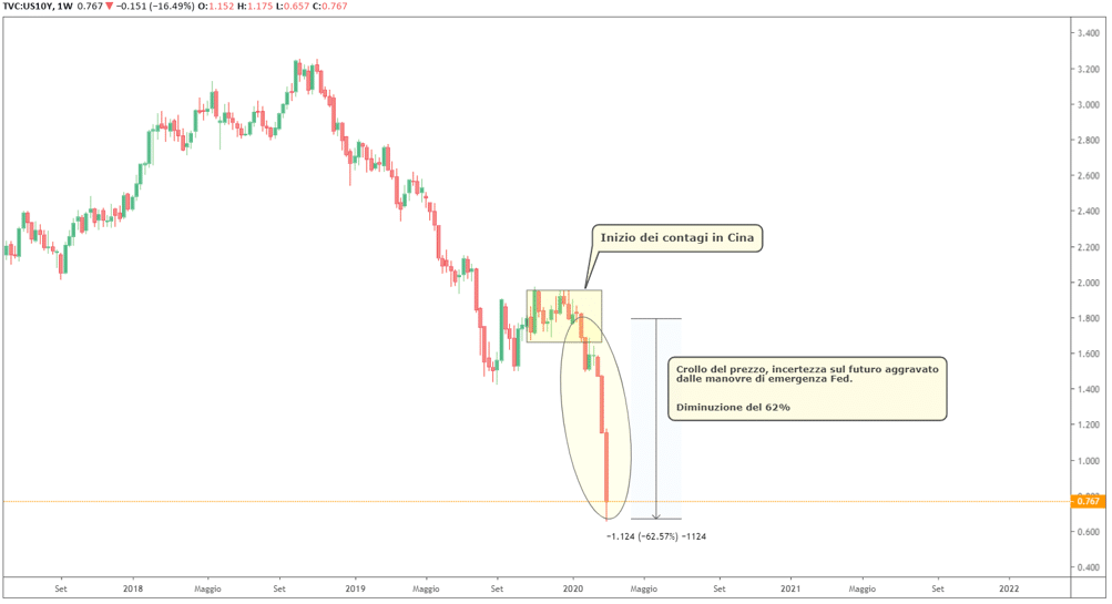 Grafico settimanale del US Treasury a 10 anni