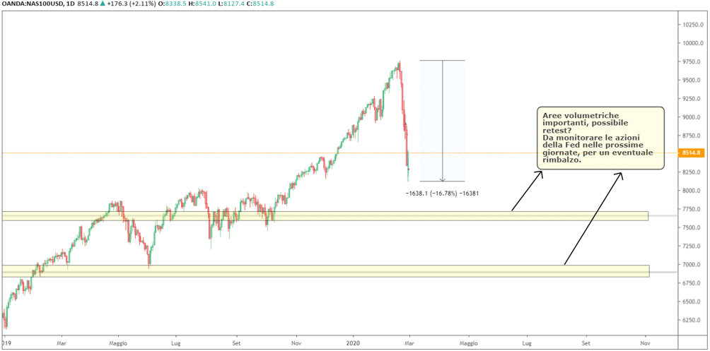 NASDAQ: grafico daily